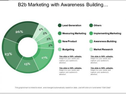 B2b marketing with awareness building market research
