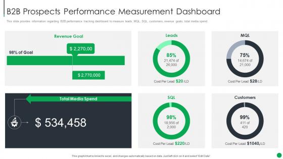 B2b Prospects Performance Dashboard B2b Sales Management Playbook