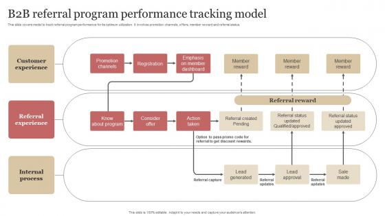 B2b Referral Program Performance Tracking Model B2b Demand Generation Strategy
