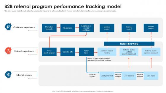 B2B Referral Program Performance Tracking Model B2B Lead Generation Techniques
