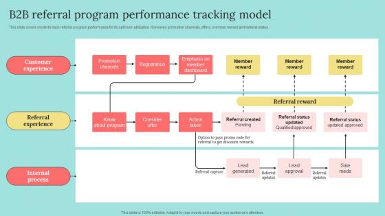 B2b Referral Program Performance Tracking Model B2b Marketing Strategies To Attract