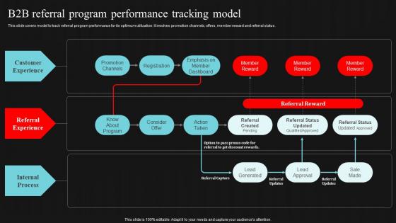 B2b Referral Program Performance Tracking Model Demand Generation Strategies