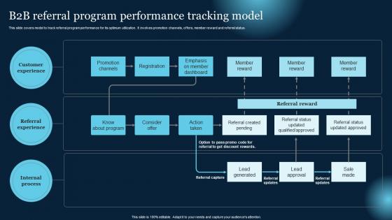 B2B Referral Program Performance Tracking Model Effective B2B Lead