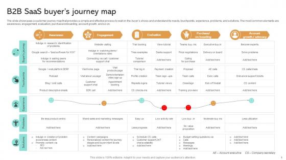 B2b SaaS Buyers Journey Map