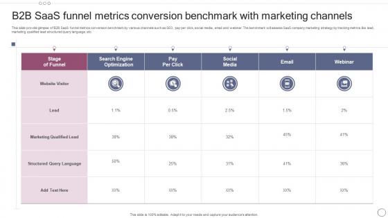 B2b SAAS Funnel Metrics Conversion Benchmark With Marketing Channels