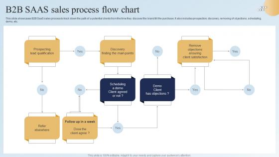B2B SAAS Sales Process Flow Chart