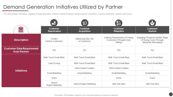 B2b Sales Content Management Playbook Demand Generation Initiatives Utilized By Partner
