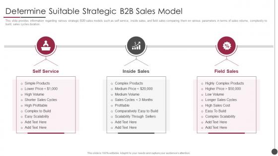 B2b Sales Content Management Playbook Determine Suitable Strategic B2b Sales Model