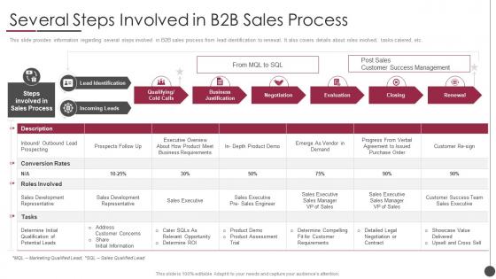 B2b Sales Content Management Playbook Several Steps Involved In B2b Sales Process