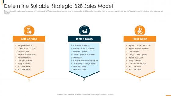B2b Sales Methodology Playbook Determine Suitable Strategic B2b Sales Model