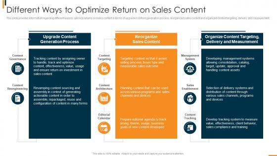 B2b Sales Methodology Playbook Different Ways To Optimize Return On Sales Content