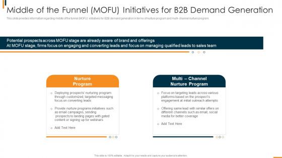 B2b Sales Methodology Playbook Middle Funnel Mofu Initiatives For B2b Demand Generation