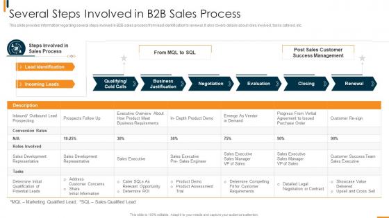 B2b Sales Methodology Playbook Several Steps Involved In B2b Sales Process