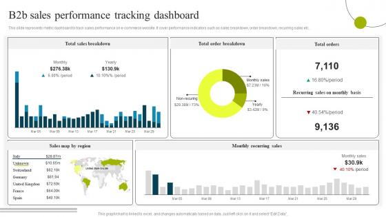 B2b Sales Performance Tracking Dashboard B2b E Commerce Business Solutions