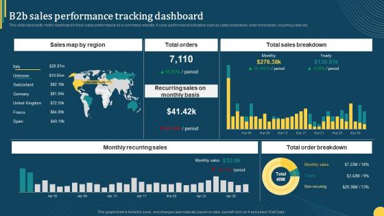B2b Sales Performance Tracking Dashboard Online Portal Management In B2b Ecommerce