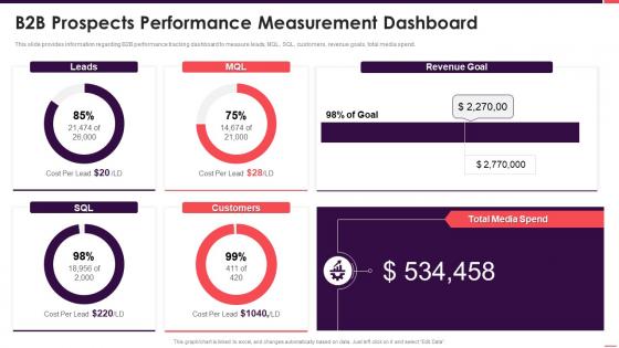 B2b sales playbook prospects performance measurement dashboard