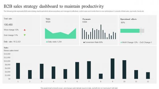 B2b Sales Strategy Dashboard To Maintain Productivity