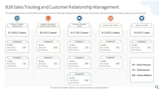 B2B Sales Tracking And Customer Relationship Management