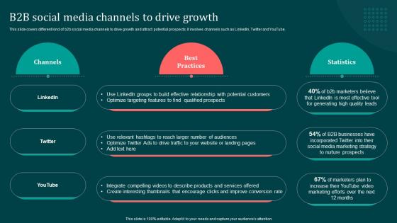 B2B Social Media Channels To Drive Growth Implementing B2B Marketing Strategies Mkt SS