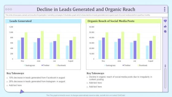 B2b Social Media Marketing And Promotion Decline In Leads Generated And Organic Reach