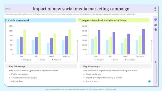 B2b Social Media Marketing And Promotion Impact Of New Social Media Marketing Campaign