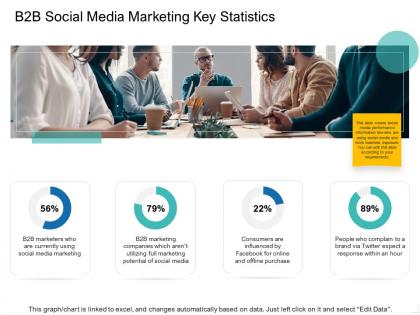 B2b social media marketing key statistics ppt powerpoint presentation styles guidelines