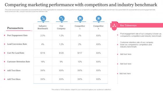 B2B Social Media Marketing Plan For Product Comparing Marketing Performance With Competitors