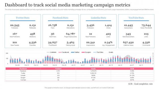 B2B Social Media Marketing Plan For Product Dashboard To Track Social Media Marketing Campaign