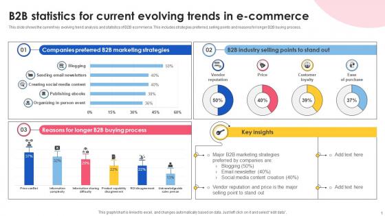 B2B Statistics For Current Evolving Trends In E Commerce