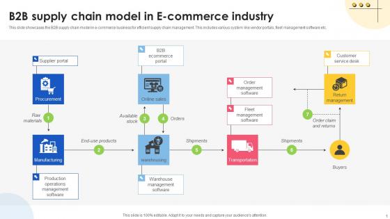B2B Supply Chain Model In E Commerce Industry