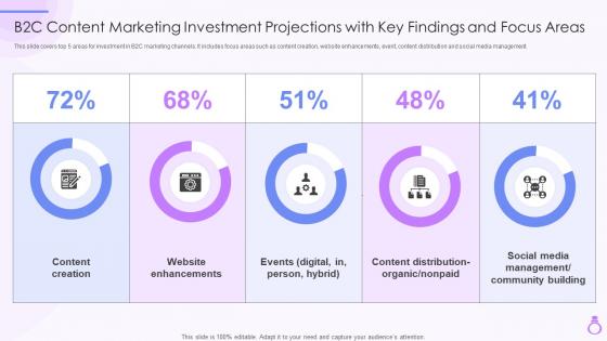 B2C Content Marketing Investment Projections With Key Findings And Focus Areas