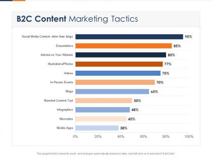 B2c content marketing tactics fusion marketing experience ppt introduction