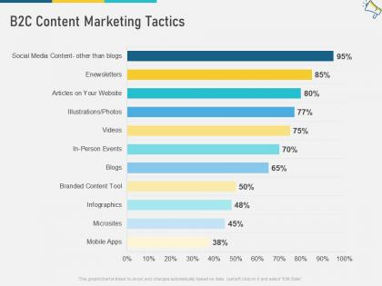 B2c content marketing tactics multi channel marketing ppt slides