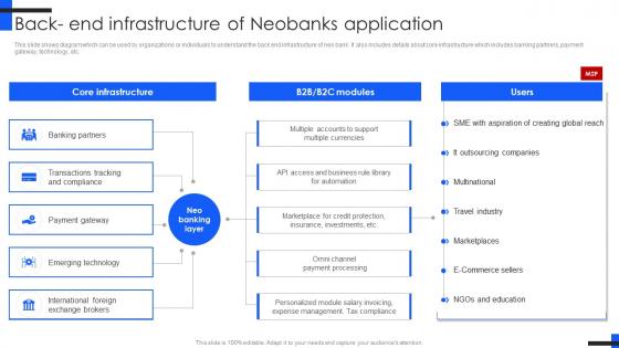 Back End Infrastructure Comprehensive Guide For Mobile Banking Fin SS V