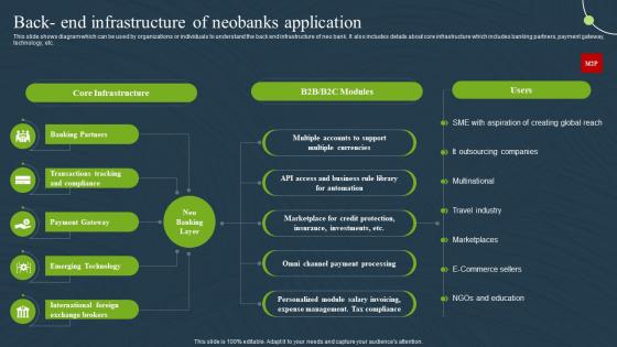 Back End Infrastructure Of Neobanks Mobile Banking For Convenient And Secure Online Payments Fin SS