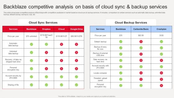 Backblaze Cloud Saas Backblaze Competitive Analysis On Basis Of Cloud Sync CL SS