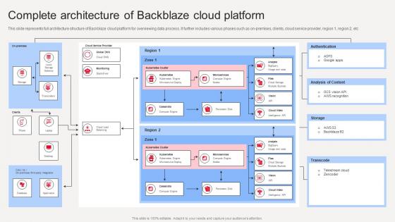 Backblaze Cloud Saas Complete Architecture Of Backblaze Cloud Platform CL SS