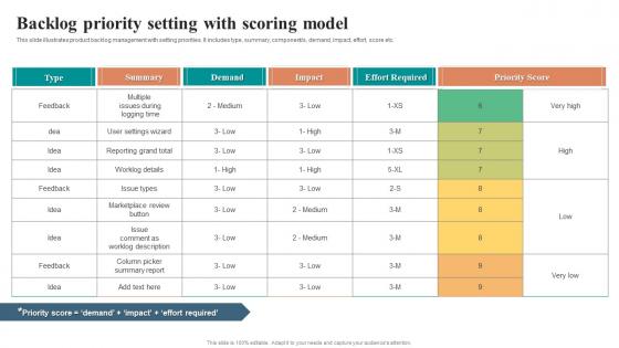 Backlog Priority Setting With Scoring Model
