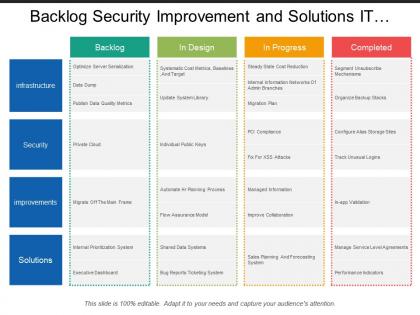 Backlog security improvement and solutions it swimlane