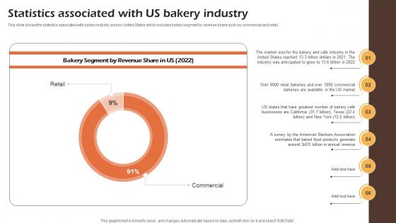Bakery Cafe Business Plan Statistics Associated With Us Bakery Industry BP SS