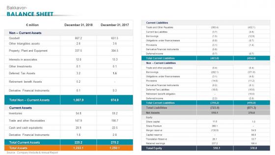 Bakkavor Balance Sheet Ready To Eat Detailed Industry Report Part 2 Ppt Diagram Images