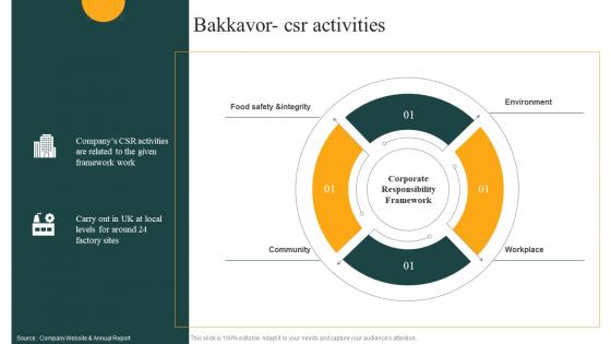 Bakkavor CSR Activities Convenience Food Industry Report Ppt Guidelines