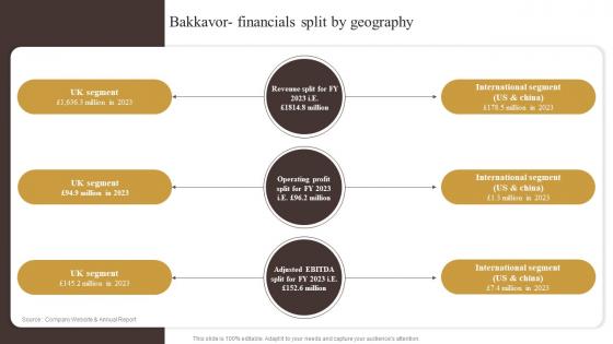 Bakkavor Financials Split By Geography Industry Report Of Commercially Prepared Food Part 2