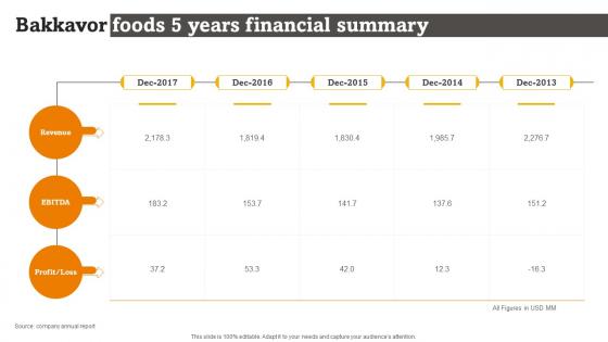 Bakkavor Foods 5 Years Financial Summary Rte Food Industry Report Part 1