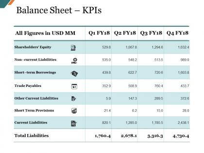 Balance sheet kpis presentation visual aids