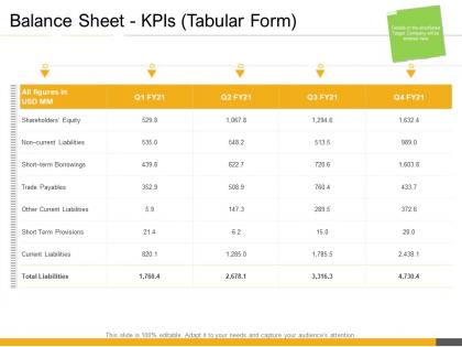 Balance sheet kpis tabular form inorganic growth opportunities corporates