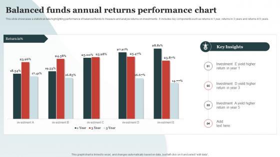 Balanced Funds Annual Returns Performance Chart
