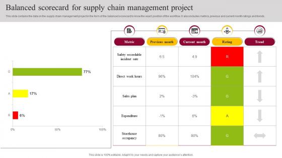 Balanced Scorecard For Supply Chain Management Project