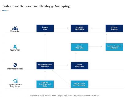 Balanced scorecard strategy mapping ppt powerpoint slides visuals