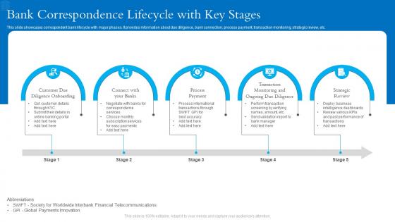 Bank Correspondence Lifecycle With Key Stages
